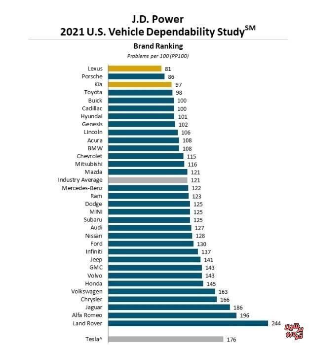 قابل اتکاترین برندهای خودرویی موسسه جی دی پاور