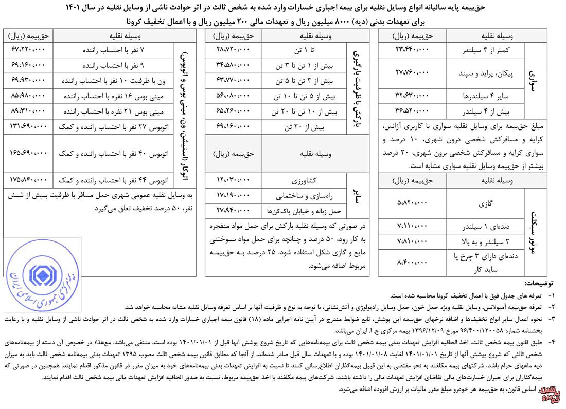 جدول نرخ بیمه شخص ثالث سال 1401