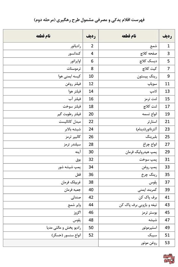 اجرای فاز دوم طرح رهگیری قطعات خودرو برای 53 قلم قطعه