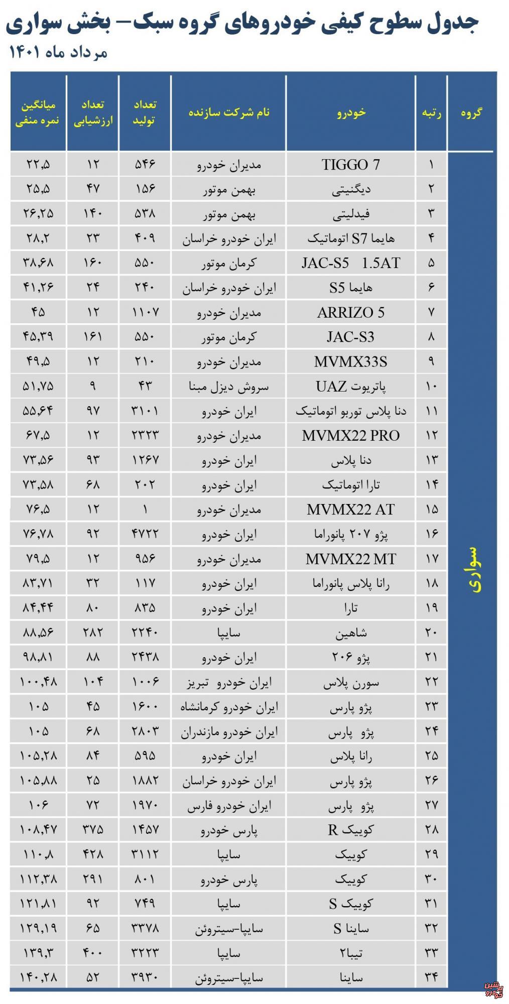 رتبه بندی کیفی 34 خودرو تولید داخلی 