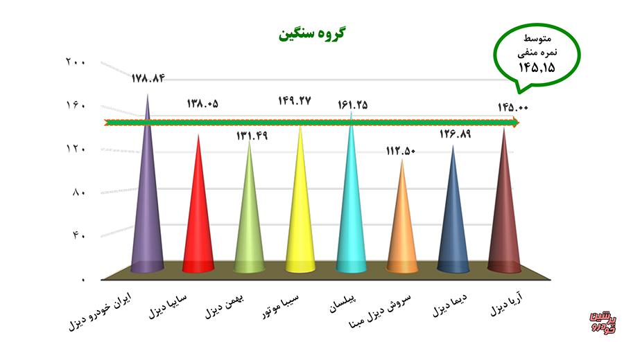 تولید خودروهای ایران خودرودیزل، بیشترین متوسط نمرات منفی
