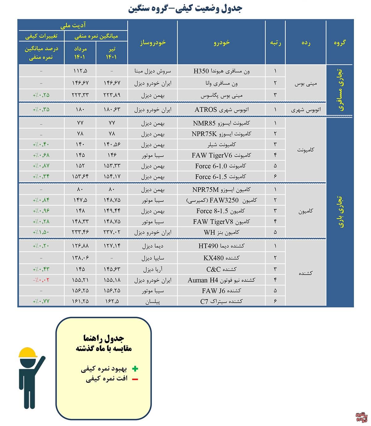 تولید خودروهای ایران خودرودیزل، بیشترین متوسط نمرات منفی