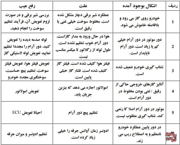 راهنمای عیب یابی خودرو، جدول رفع عیب خودرو، روش های عیب یابی خودرو، نحوه رفع مشکلات ماشین، جدول عیب یابی خودرو، عیب یابی حرفه ای خودرو، جدول کامل عیب یابی خودروهای انژکتوری