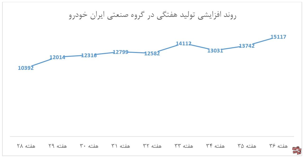 روند تولید هفتگی در ایران خودرو