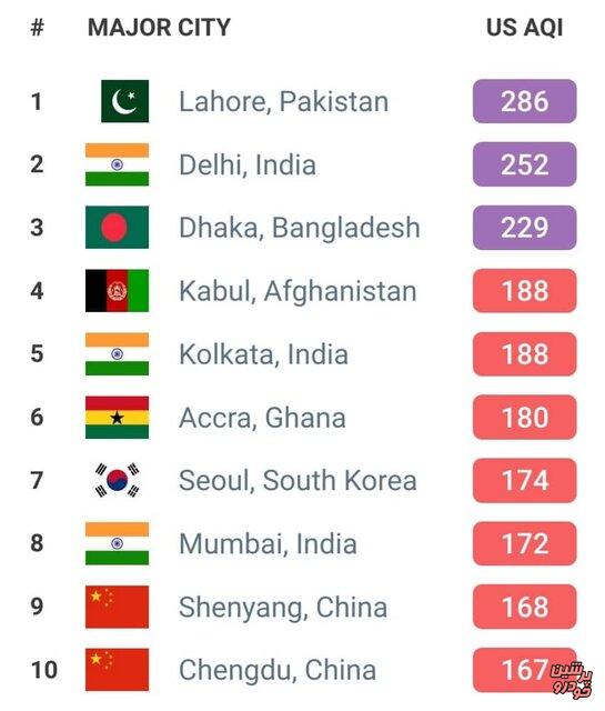 لیست شهرهای آلوده جهان