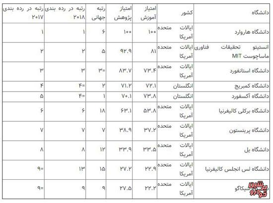 مشهورترین دانشگاه‌های جهان معرفی