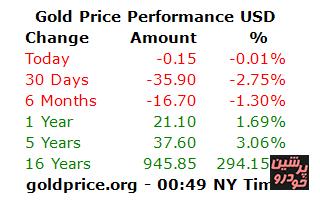 قیمت نفت وطلا