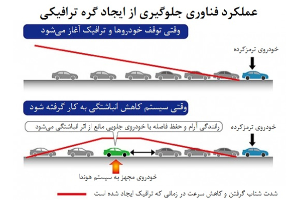 راهکار هوندا برای رفع گره ترافیکی+تصویر