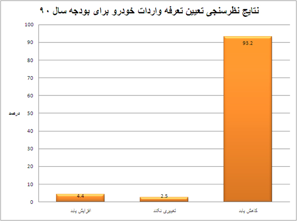 93.2 درصد شرکت کنندگان موافق کاهش تعرفه واردات خودرو