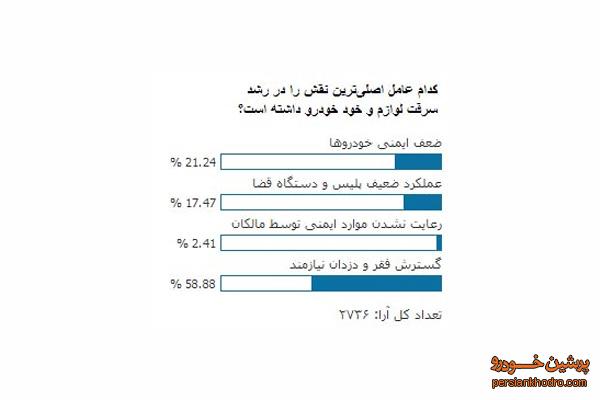 گسترش فقر عامل رشد سرقت خودرو