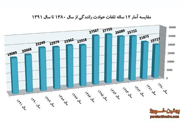 مرگ 19هزار تن در تصادفات91+ نمودار