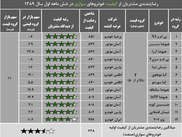 مشتریان از کیفیت کدام خودروهای سواری در ایران رضایت دارند؟