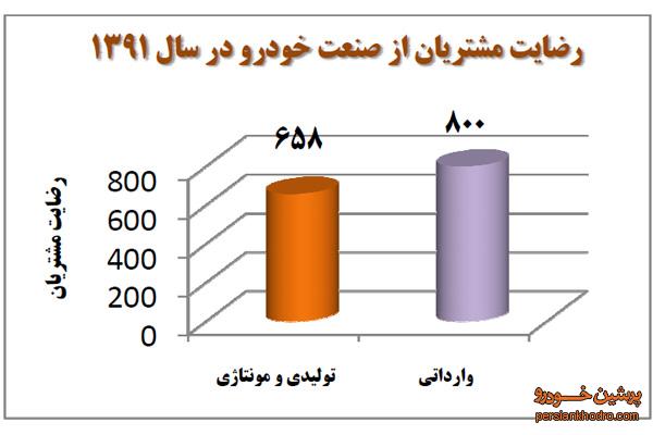 مقایسه رضایت مشتریان از صنعت خودرو در ایران و امریکا+تصویر