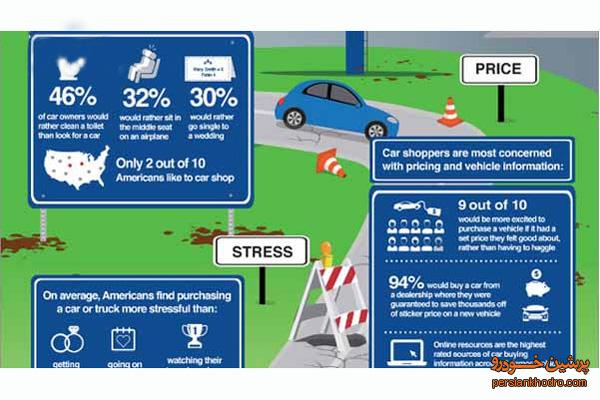 نفرت ۸۰ درصد آمریکایی‌ها از خرید خودرو!