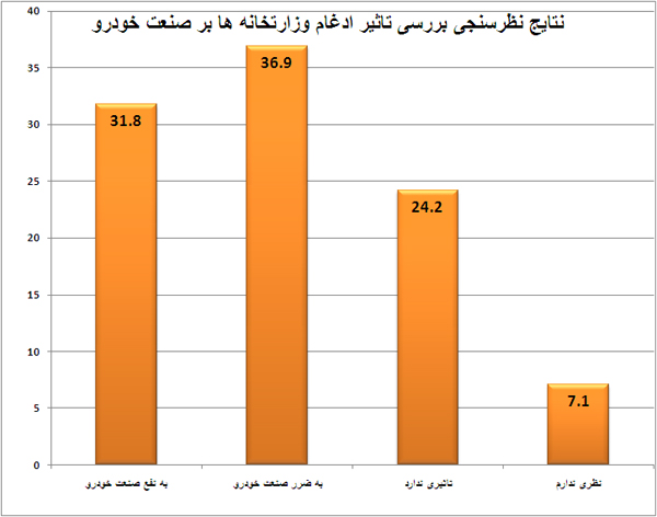 ادغام به ضرر صنعت خودرو کشور است