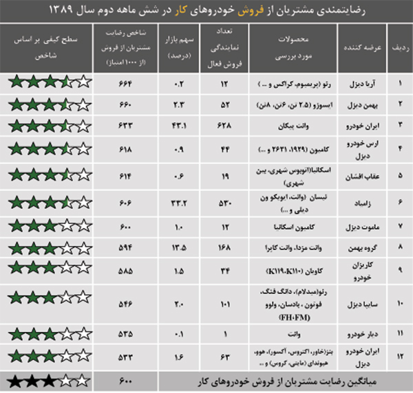 نتایج اعلام رضایت مشتریان از فروش خودروهای کار