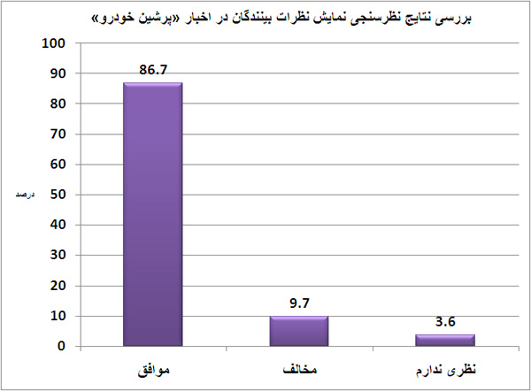  نظرات بینندگان در اخبار «پرشین خودرو» نمایش داده شود