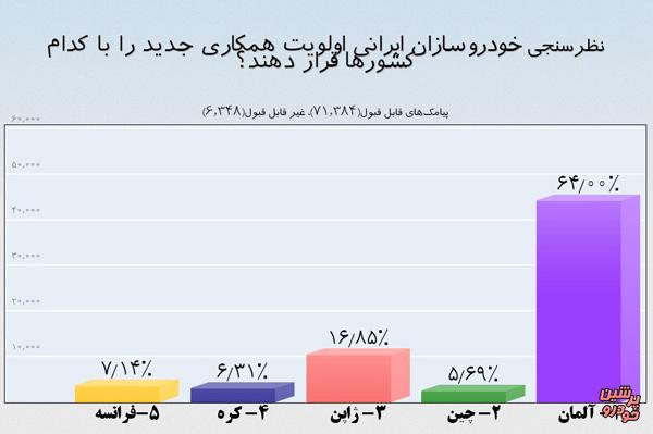 آلمانی ها، اولویت همکاری خودروسازان از دید مردم است