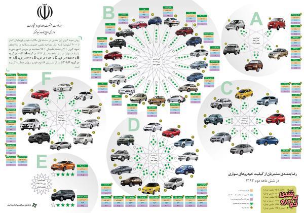 اینفوگرافی رضایت مشتریان از کیفیت خودروهای سواری