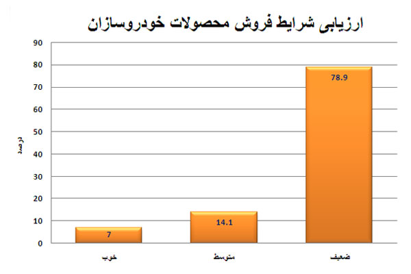 نارضایتی 78 درصدی از شرایط فروش خودروسازان