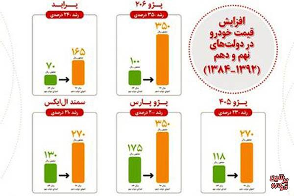  بازار سرکش خودرو در دولت قبل