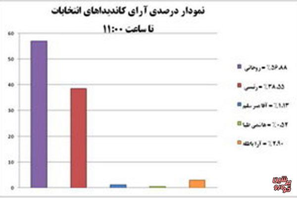 روحانی پیروز انتخابات شد