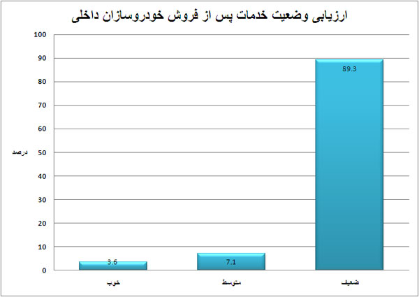 نارضایتی 90درصدی از خدمات پس از فروش خودرو در ایران