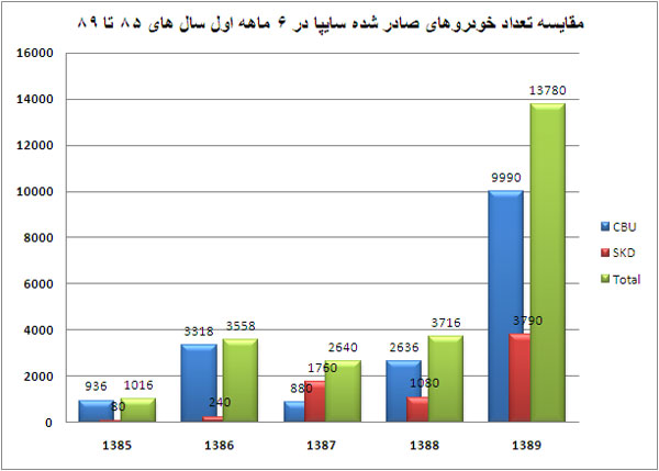 رشد 270 درصدی صادرات سایپا 