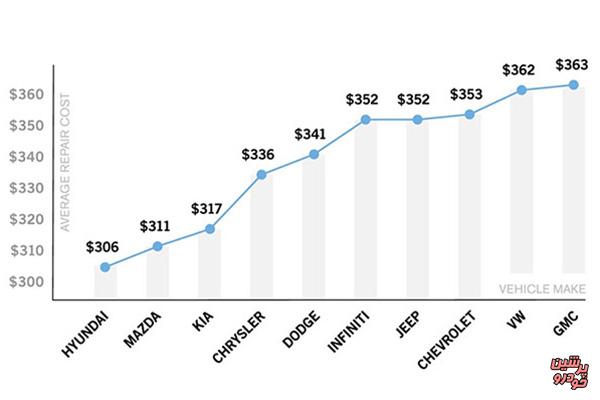 کدام خودروها کمترین هزینه تعمیرات را بر مالک تحمیل می کند؟